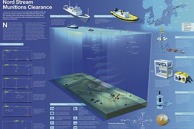 Nord Stream Munitions Clearance