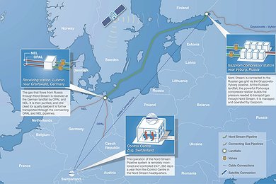 Nord Stream Operation Facilities
