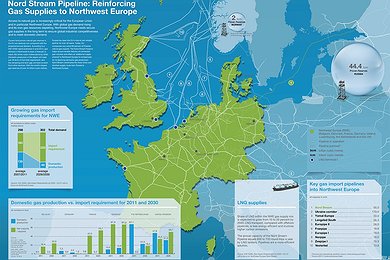 Nord Stream-Pipeline: Die Gasversorgung Nordwesteuropas stärken